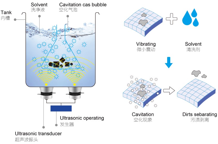 Ultrasonic principle